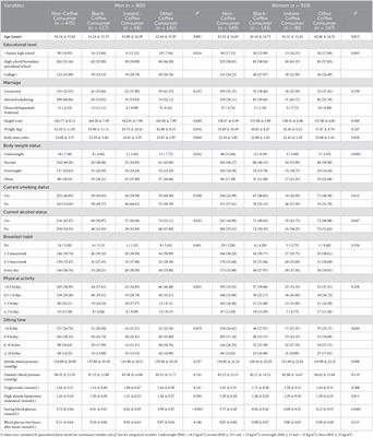 Association of coffee consumption pattern and metabolic syndrome among middle-aged and older adults: A cross-sectional study